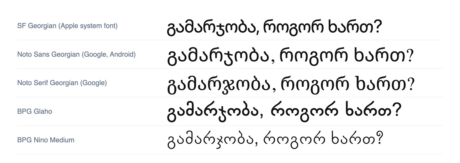 The sentence gamarjoba, rogor khart set in five Georgian fonts: SF Georgian, Noto Sans Georgian, Noto Serif Georgian, BPG Glaho and BPG Nino