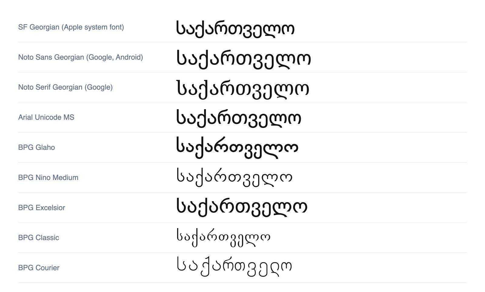The word Sakartvelo, Georgia, set in nine Georgian fonts: SF Georgian, Noto Sans, Noto Serif, Arial Unicode MS, BPG Glaho, BPG Nino, BPG Excelsior, BPG Classic and BPG Courier